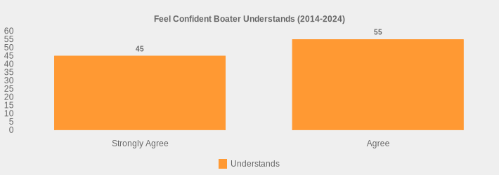 Feel Confident Boater Understands (2014-2024) (Understands:Strongly Agree=45,Agree=55|)