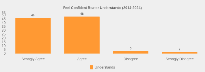 Feel Confident Boater Understands (2014-2024) (Understands:Strongly Agree=46,Agree=48,Disagree=3,Strongly Disagree=2|)