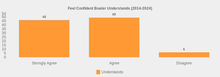 Feel Confident Boater Understands (2014-2024) (Understands:Strongly Agree=46,Agree=49,Disagree=6|)