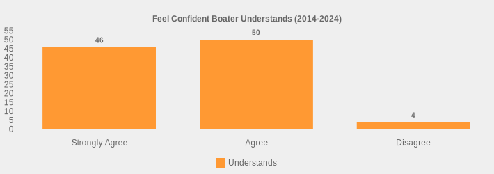 Feel Confident Boater Understands (2014-2024) (Understands:Strongly Agree=46,Agree=50,Disagree=4|)