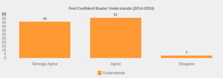 Feel Confident Boater Understands (2014-2024) (Understands:Strongly Agree=46,Agree=51,Disagree=3|)