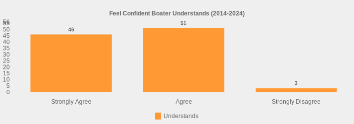 Feel Confident Boater Understands (2014-2024) (Understands:Strongly Agree=46,Agree=51,Strongly Disagree=3|)