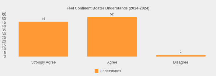 Feel Confident Boater Understands (2014-2024) (Understands:Strongly Agree=46,Agree=52,Disagree=2|)