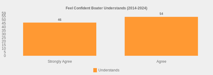 Feel Confident Boater Understands (2014-2024) (Understands:Strongly Agree=46,Agree=54|)