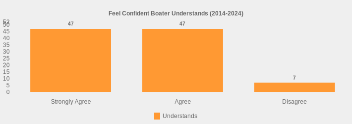 Feel Confident Boater Understands (2014-2024) (Understands:Strongly Agree=47,Agree=47,Disagree=7|)