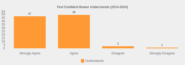 Feel Confident Boater Understands (2014-2024) (Understands:Strongly Agree=47,Agree=49,Disagree=3,Strongly Disagree=1|)