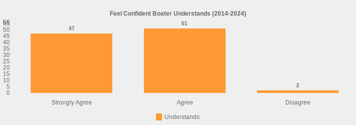 Feel Confident Boater Understands (2014-2024) (Understands:Strongly Agree=47,Agree=51,Disagree=2|)
