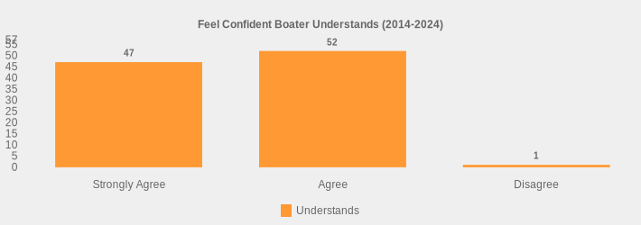 Feel Confident Boater Understands (2014-2024) (Understands:Strongly Agree=47,Agree=52,Disagree=1|)
