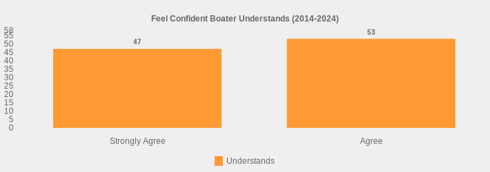 Feel Confident Boater Understands (2014-2024) (Understands:Strongly Agree=47,Agree=53|)
