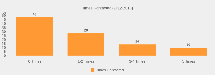 Times Contacted (2012-2013) (Times Contacted:0 Times=48,1-2 Times=28,3-4 Times=14,5 Times=10|)