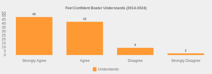 Feel Confident Boater Understands (2014-2024) (Understands:Strongly Agree=48,Agree=42,Disagree=9,Strongly Disagree=2|)