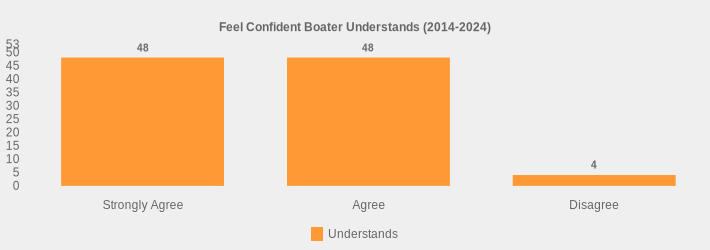 Feel Confident Boater Understands (2014-2024) (Understands:Strongly Agree=48,Agree=48,Disagree=4|)