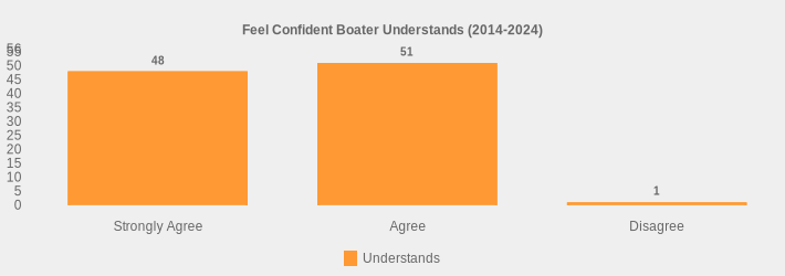 Feel Confident Boater Understands (2014-2024) (Understands:Strongly Agree=48,Agree=51,Disagree=1|)