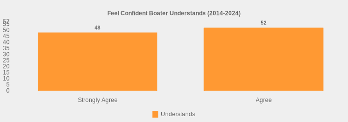 Feel Confident Boater Understands (2014-2024) (Understands:Strongly Agree=48,Agree=52|)