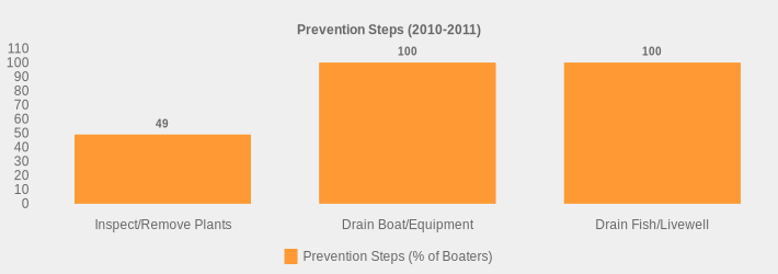 Prevention Steps (2010-2011) (Prevention Steps (% of Boaters):Inspect/Remove Plants=49,Drain Boat/Equipment=100,Drain Fish/Livewell=100|)