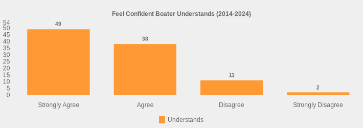 Feel Confident Boater Understands (2014-2024) (Understands:Strongly Agree=49,Agree=38,Disagree=11,Strongly Disagree=2|)