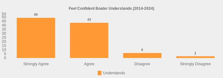 Feel Confident Boater Understands (2014-2024) (Understands:Strongly Agree=49,Agree=43,Disagree=6,Strongly Disagree=2|)