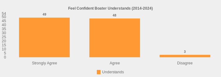 Feel Confident Boater Understands (2014-2024) (Understands:Strongly Agree=49,Agree=48,Disagree=3|)