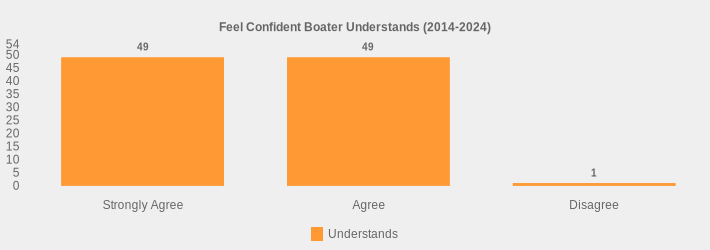 Feel Confident Boater Understands (2014-2024) (Understands:Strongly Agree=49,Agree=49,Disagree=1|)