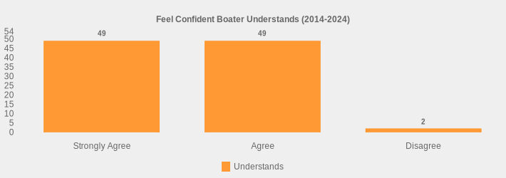 Feel Confident Boater Understands (2014-2024) (Understands:Strongly Agree=49,Agree=49,Disagree=2|)
