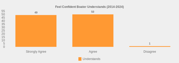 Feel Confident Boater Understands (2014-2024) (Understands:Strongly Agree=49,Agree=50,Disagree=1|)