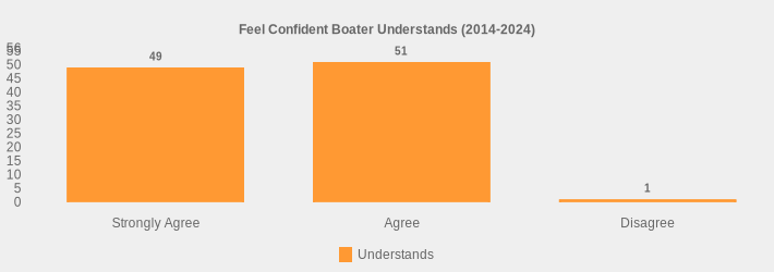 Feel Confident Boater Understands (2014-2024) (Understands:Strongly Agree=49,Agree=51,Disagree=1|)