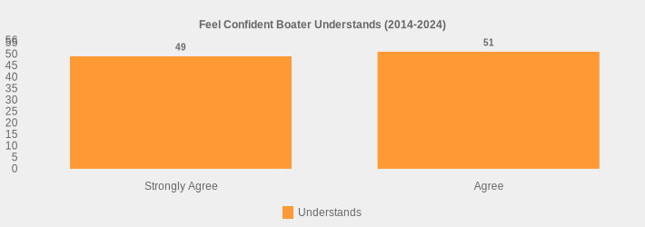Feel Confident Boater Understands (2014-2024) (Understands:Strongly Agree=49,Agree=51|)