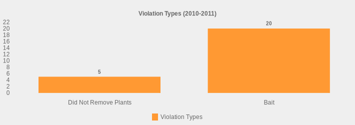 Violation Types (2010-2011) (Violation Types:Did Not Remove Plants=5,Bait=20|)