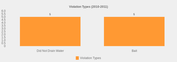 Violation Types (2010-2011) (Violation Types:Did Not Drain Water=5,Bait=5|)