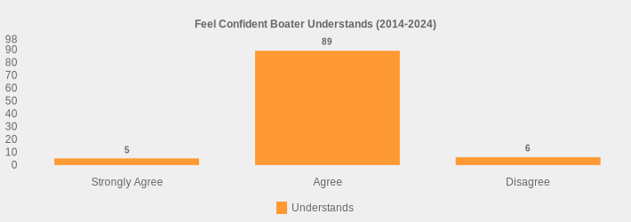 Feel Confident Boater Understands (2014-2024) (Understands:Strongly Agree=5,Agree=89,Disagree=6|)