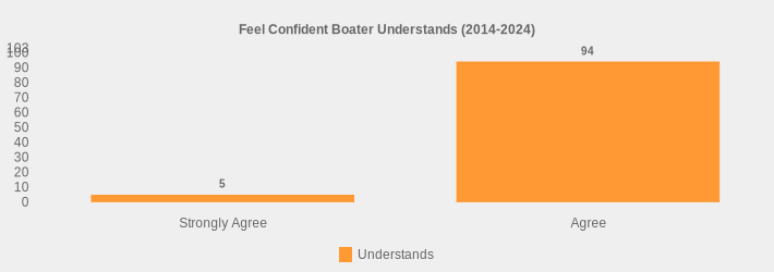 Feel Confident Boater Understands (2014-2024) (Understands:Strongly Agree=5,Agree=94|)