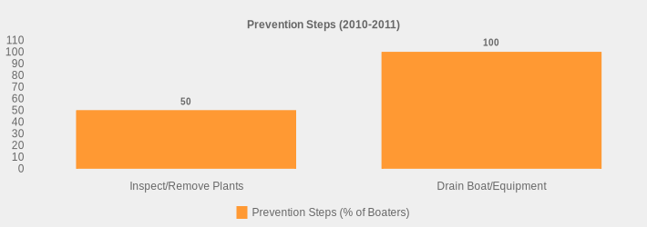 Prevention Steps (2010-2011) (Prevention Steps (% of Boaters):Inspect/Remove Plants=50,Drain Boat/Equipment=100|)
