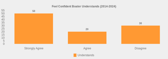 Feel Confident Boater Understands (2014-2024) (Understands:Strongly Agree=50,Agree=20,Disagree=30|)