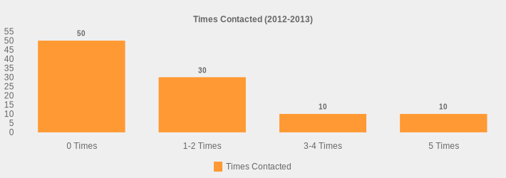 Times Contacted (2012-2013) (Times Contacted:0 Times=50,1-2 Times=30,3-4 Times=10,5 Times=10|)