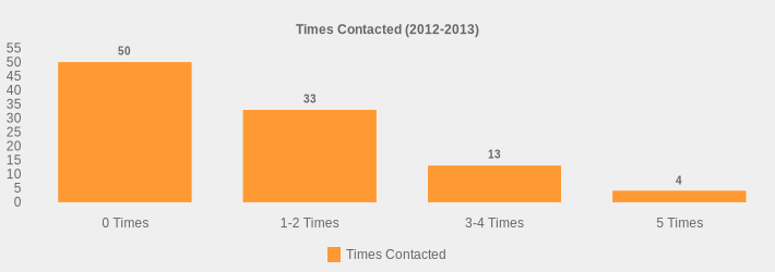 Times Contacted (2012-2013) (Times Contacted:0 Times=50,1-2 Times=33,3-4 Times=13,5 Times=4|)