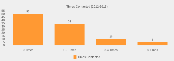 Times Contacted (2012-2013) (Times Contacted:0 Times=50,1-2 Times=34,3-4 Times=10,5 Times=5|)