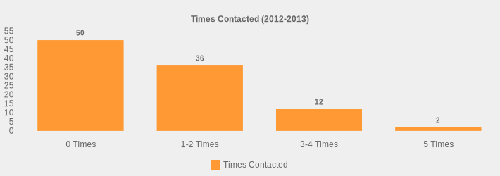 Times Contacted (2012-2013) (Times Contacted:0 Times=50,1-2 Times=36,3-4 Times=12,5 Times=2|)