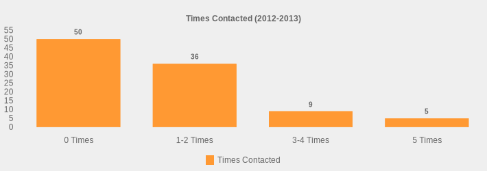 Times Contacted (2012-2013) (Times Contacted:0 Times=50,1-2 Times=36,3-4 Times=9,5 Times=5|)