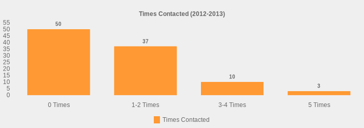 Times Contacted (2012-2013) (Times Contacted:0 Times=50,1-2 Times=37,3-4 Times=10,5 Times=3|)