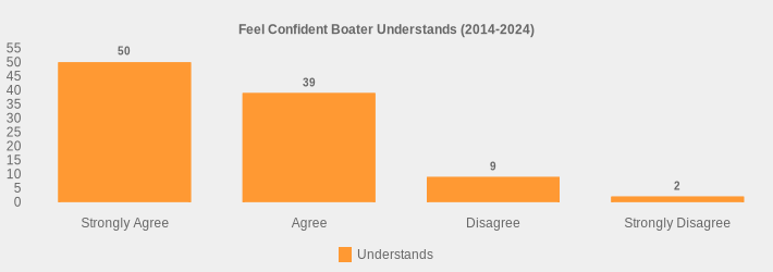 Feel Confident Boater Understands (2014-2024) (Understands:Strongly Agree=50,Agree=39,Disagree=9,Strongly Disagree=2|)