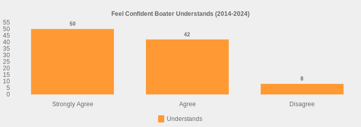 Feel Confident Boater Understands (2014-2024) (Understands:Strongly Agree=50,Agree=42,Disagree=8|)