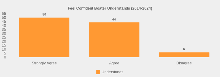 Feel Confident Boater Understands (2014-2024) (Understands:Strongly Agree=50,Agree=44,Disagree=6|)