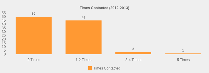 Times Contacted (2012-2013) (Times Contacted:0 Times=50,1-2 Times=45,3-4 Times=3,5 Times=1|)
