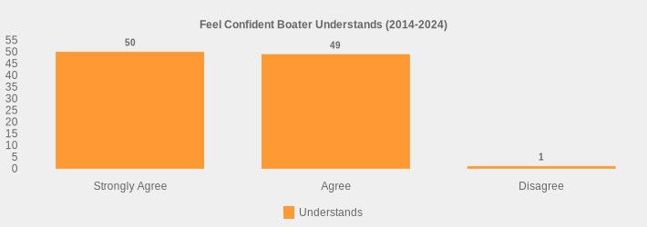 Feel Confident Boater Understands (2014-2024) (Understands:Strongly Agree=50,Agree=49,Disagree=1|)