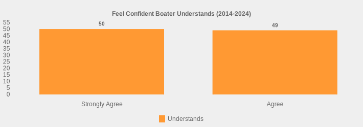 Feel Confident Boater Understands (2014-2024) (Understands:Strongly Agree=50,Agree=49|)