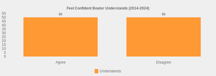 Feel Confident Boater Understands (2014-2024) (Understands:Agree=50,Disagree=50|)