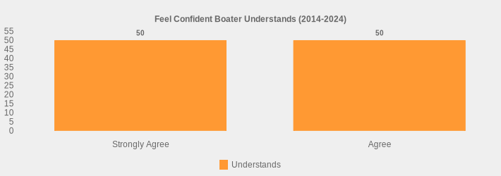 Feel Confident Boater Understands (2014-2024) (Understands:Strongly Agree=50,Agree=50|)
