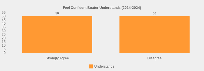 Feel Confident Boater Understands (2014-2024) (Understands:Strongly Agree=50,Disagree=50|)