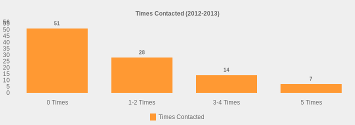 Times Contacted (2012-2013) (Times Contacted:0 Times=51,1-2 Times=28,3-4 Times=14,5 Times=7|)