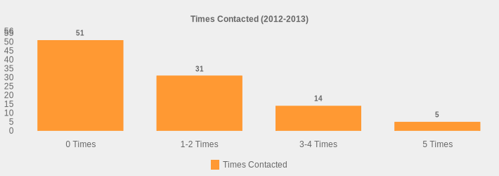 Times Contacted (2012-2013) (Times Contacted:0 Times=51,1-2 Times=31,3-4 Times=14,5 Times=5|)